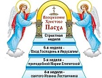 Структура предпасхального поста